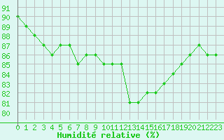 Courbe de l'humidit relative pour Voinmont (54)
