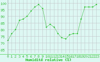 Courbe de l'humidit relative pour La Lande-sur-Eure (61)