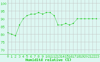 Courbe de l'humidit relative pour Baye (51)
