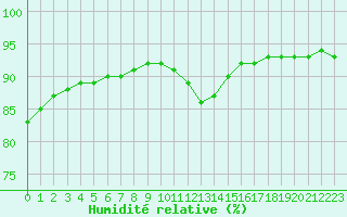 Courbe de l'humidit relative pour Lagny-sur-Marne (77)