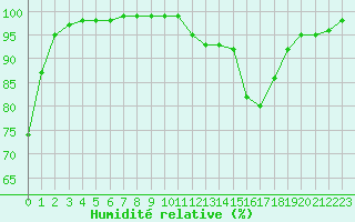 Courbe de l'humidit relative pour Avord (18)
