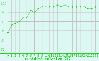 Courbe de l'humidit relative pour Aigrefeuille d'Aunis (17)