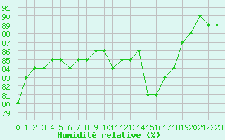 Courbe de l'humidit relative pour Cap Gris-Nez (62)