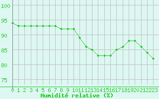 Courbe de l'humidit relative pour Samatan (32)