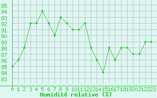 Courbe de l'humidit relative pour La Rochelle - Aerodrome (17)