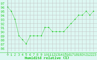 Courbe de l'humidit relative pour Chteauroux (36)