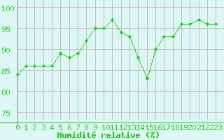 Courbe de l'humidit relative pour Engins (38)