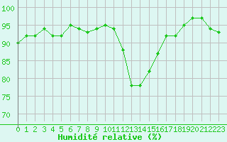 Courbe de l'humidit relative pour Verneuil (78)