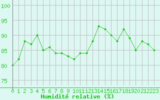Courbe de l'humidit relative pour Les Pennes-Mirabeau (13)