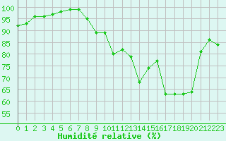 Courbe de l'humidit relative pour Cap Pertusato (2A)