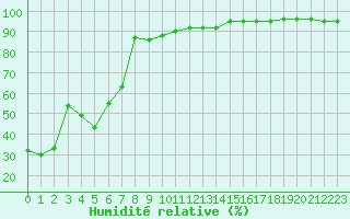Courbe de l'humidit relative pour Lans-en-Vercors - Les Allires (38)
