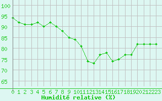 Courbe de l'humidit relative pour Vias (34)