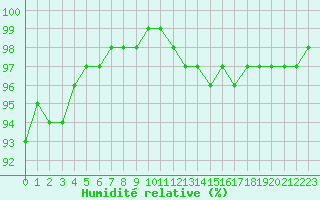 Courbe de l'humidit relative pour Gros-Rderching (57)