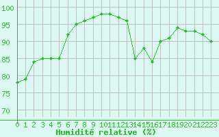 Courbe de l'humidit relative pour Lannion (22)