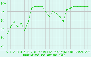 Courbe de l'humidit relative pour Souprosse (40)