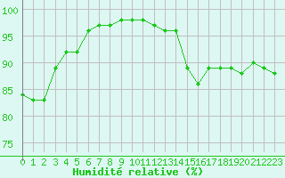 Courbe de l'humidit relative pour Mcon (71)