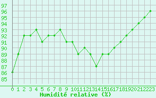 Courbe de l'humidit relative pour Montlimar (26)