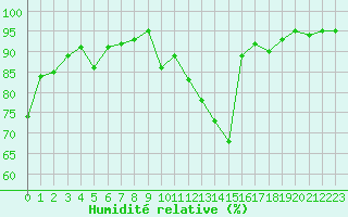 Courbe de l'humidit relative pour Dax (40)