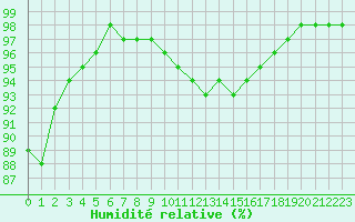 Courbe de l'humidit relative pour Ploudalmezeau (29)