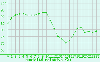 Courbe de l'humidit relative pour Cap Ferret (33)