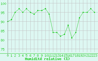 Courbe de l'humidit relative pour Lignerolles (03)