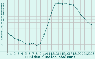 Courbe de l'humidex pour Lagny-sur-Marne (77)