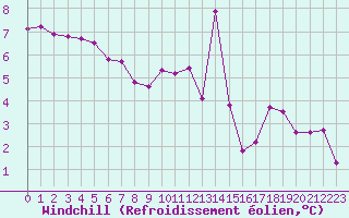 Courbe du refroidissement olien pour Chamonix-Mont-Blanc (74)
