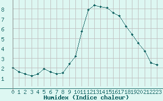 Courbe de l'humidex pour Thnes (74)