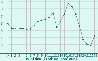 Courbe de l'humidex pour Sandillon (45)