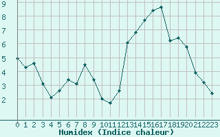 Courbe de l'humidex pour Bourg-Saint-Maurice (73)