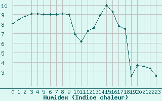 Courbe de l'humidex pour Troyes (10)