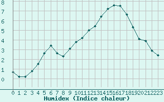 Courbe de l'humidex pour La Javie (04)