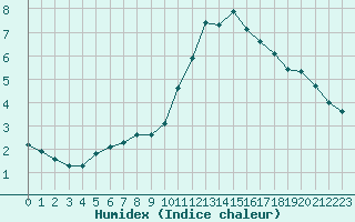 Courbe de l'humidex pour Courcouronnes (91)