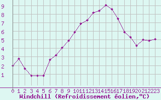 Courbe du refroidissement olien pour Saint-Laurent-du-Pont (38)
