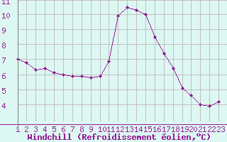 Courbe du refroidissement olien pour Rethel (08)
