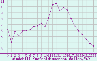 Courbe du refroidissement olien pour Evreux (27)