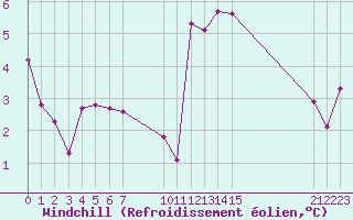 Courbe du refroidissement olien pour Saint-Haon (43)
