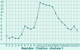 Courbe de l'humidex pour Figari (2A)