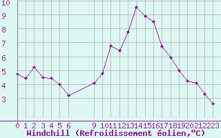 Courbe du refroidissement olien pour Lignerolles (03)