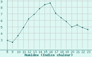 Courbe de l'humidex pour Triel-sur-Seine (78)