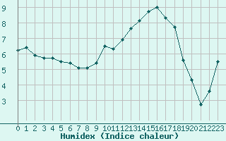 Courbe de l'humidex pour Chteauroux (36)