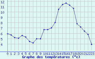 Courbe de tempratures pour Pau (64)