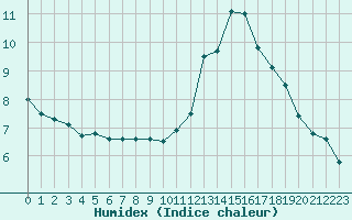 Courbe de l'humidex pour Luxeuil (70)