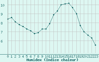 Courbe de l'humidex pour Agen (47)