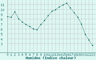 Courbe de l'humidex pour Nancy - Essey (54)