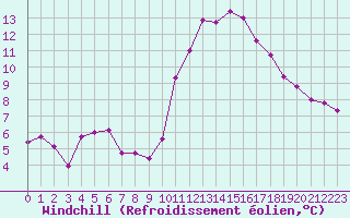 Courbe du refroidissement olien pour Hd-Bazouges (35)