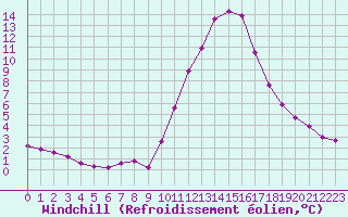 Courbe du refroidissement olien pour Chailles (41)