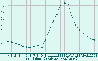 Courbe de l'humidex pour Chailles (41)