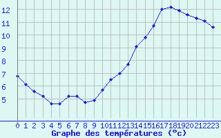 Courbe de tempratures pour Guret (23)