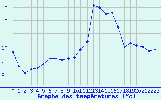 Courbe de tempratures pour Vannes-Sn (56)